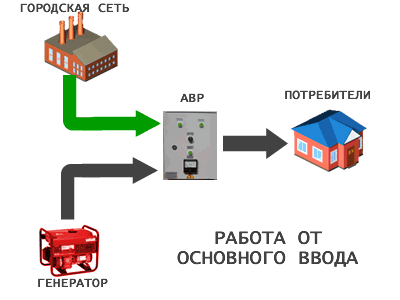Устройство автоматического ввода резерва АВР для электростанции ДЭС, ДГУ