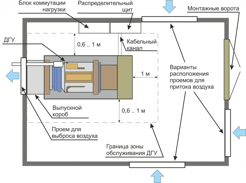 Система вентиляции дизельной и газопоршневой электростанции ДЭС (ГПУ) ДГУ
